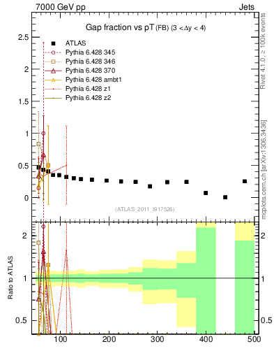 Plot of gapfr-vs-pt-fb in 7000 GeV pp collisions