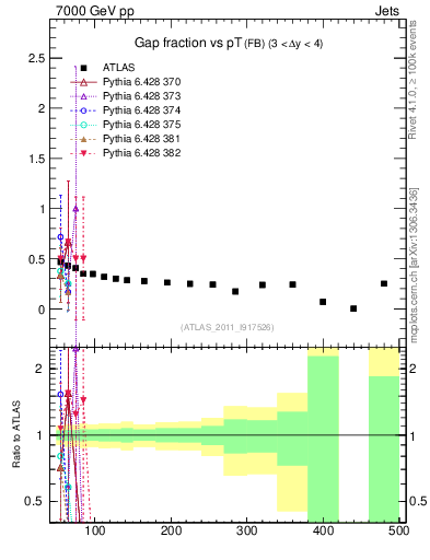 Plot of gapfr-vs-pt-fb in 7000 GeV pp collisions