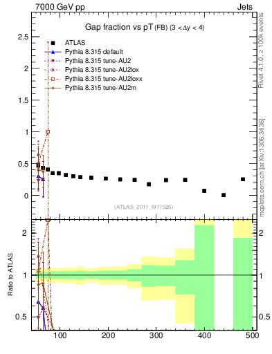 Plot of gapfr-vs-pt-fb in 7000 GeV pp collisions