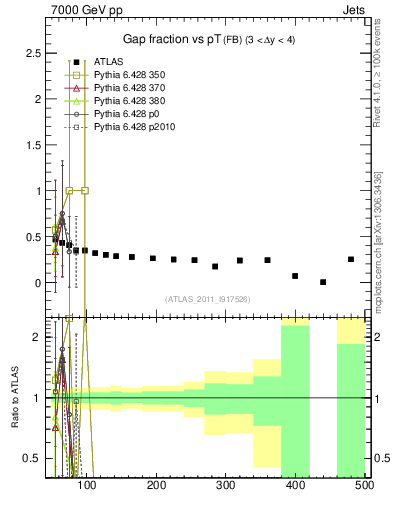Plot of gapfr-vs-pt-fb in 7000 GeV pp collisions
