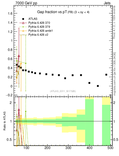 Plot of gapfr-vs-pt-fb in 7000 GeV pp collisions
