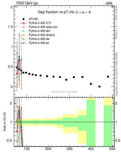 Plot of gapfr-vs-pt-fb in 7000 GeV pp collisions