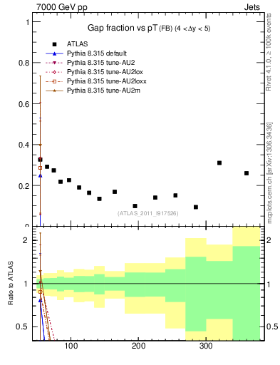 Plot of gapfr-vs-pt-fb in 7000 GeV pp collisions