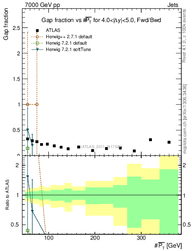 Plot of gapfr-vs-pt-fb in 7000 GeV pp collisions
