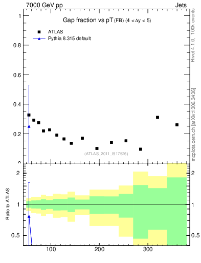 Plot of gapfr-vs-pt-fb in 7000 GeV pp collisions