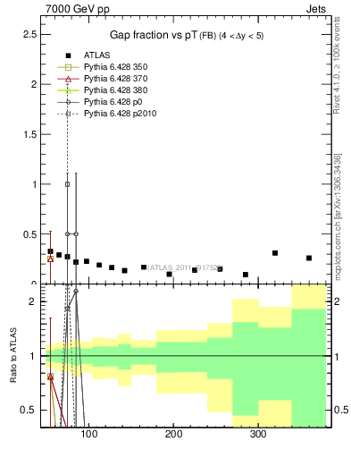 Plot of gapfr-vs-pt-fb in 7000 GeV pp collisions