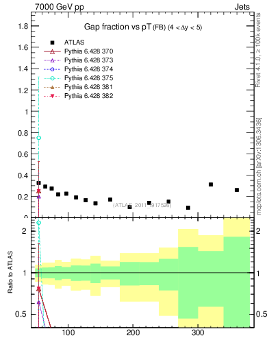 Plot of gapfr-vs-pt-fb in 7000 GeV pp collisions