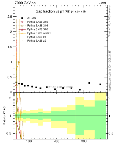 Plot of gapfr-vs-pt-fb in 7000 GeV pp collisions