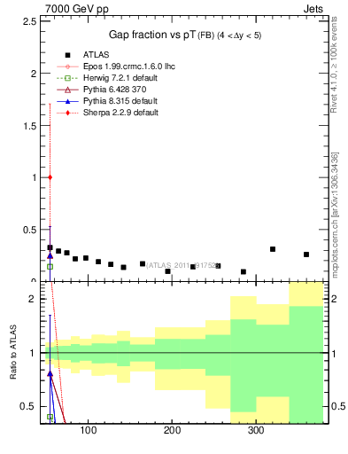 Plot of gapfr-vs-pt-fb in 7000 GeV pp collisions