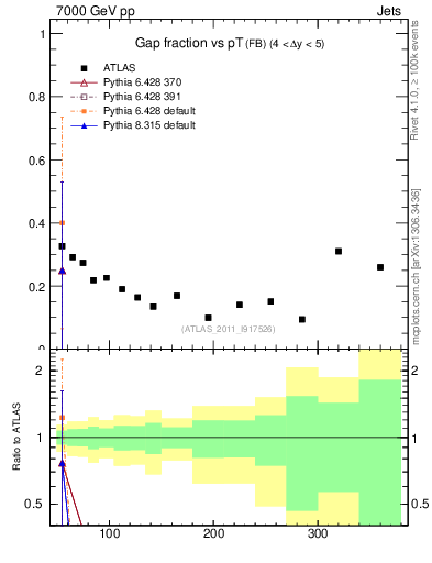 Plot of gapfr-vs-pt-fb in 7000 GeV pp collisions