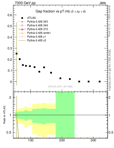 Plot of gapfr-vs-pt-fb in 7000 GeV pp collisions