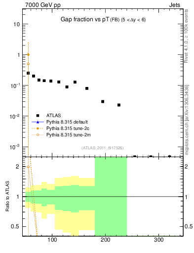 Plot of gapfr-vs-pt-fb in 7000 GeV pp collisions