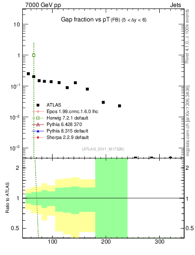 Plot of gapfr-vs-pt-fb in 7000 GeV pp collisions