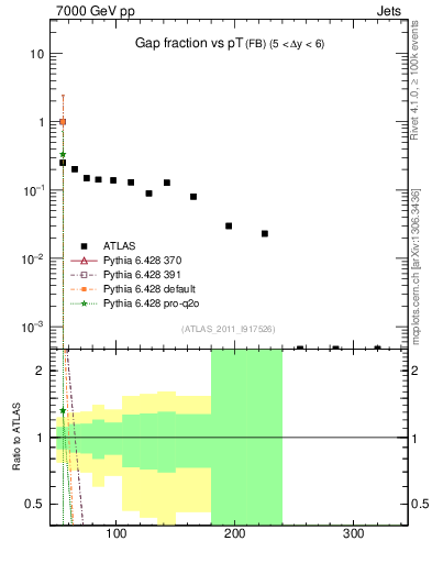 Plot of gapfr-vs-pt-fb in 7000 GeV pp collisions