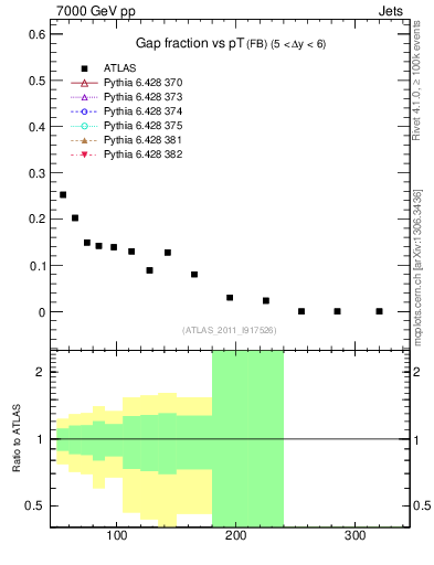 Plot of gapfr-vs-pt-fb in 7000 GeV pp collisions