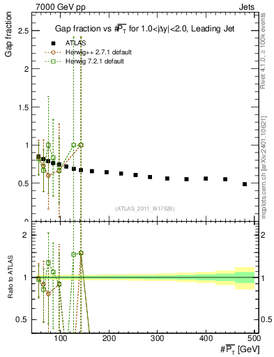 Plot of gapfr-vs-pt-lj in 7000 GeV pp collisions