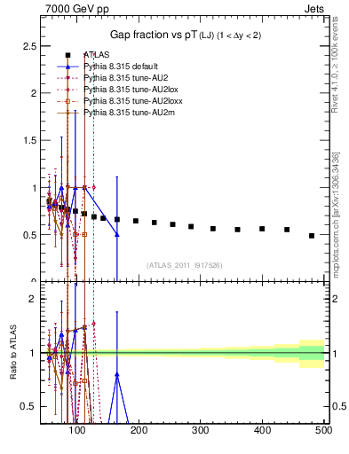 Plot of gapfr-vs-pt-lj in 7000 GeV pp collisions