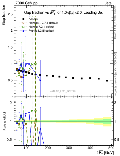 Plot of gapfr-vs-pt-lj in 7000 GeV pp collisions