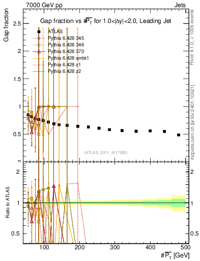 Plot of gapfr-vs-pt-lj in 7000 GeV pp collisions