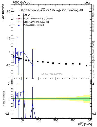 Plot of gapfr-vs-pt-lj in 7000 GeV pp collisions