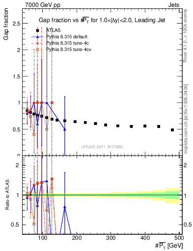 Plot of gapfr-vs-pt-lj in 7000 GeV pp collisions