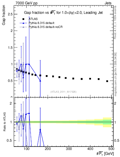 Plot of gapfr-vs-pt-lj in 7000 GeV pp collisions