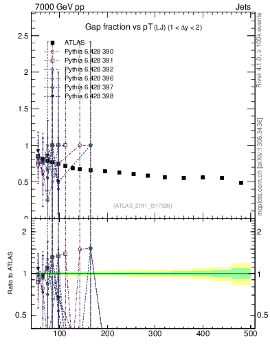 Plot of gapfr-vs-pt-lj in 7000 GeV pp collisions