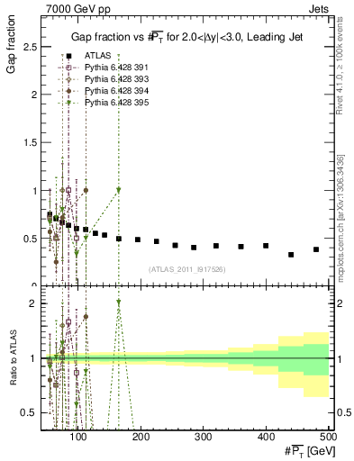 Plot of gapfr-vs-pt-lj in 7000 GeV pp collisions