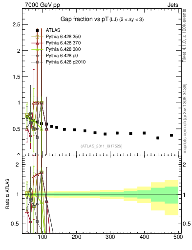 Plot of gapfr-vs-pt-lj in 7000 GeV pp collisions