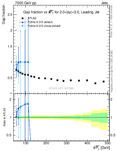 Plot of gapfr-vs-pt-lj in 7000 GeV pp collisions