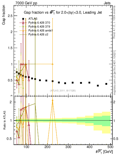 Plot of gapfr-vs-pt-lj in 7000 GeV pp collisions