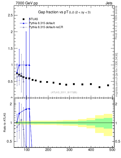 Plot of gapfr-vs-pt-lj in 7000 GeV pp collisions