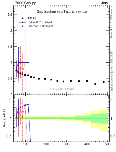 Plot of gapfr-vs-pt-lj in 7000 GeV pp collisions