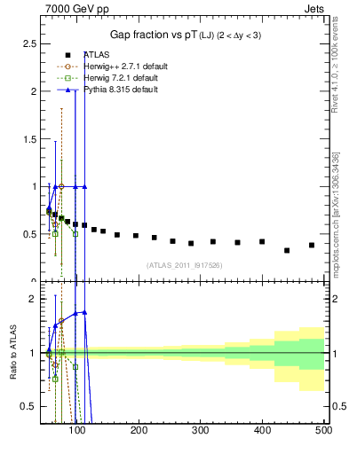 Plot of gapfr-vs-pt-lj in 7000 GeV pp collisions