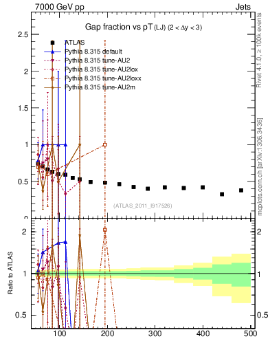 Plot of gapfr-vs-pt-lj in 7000 GeV pp collisions
