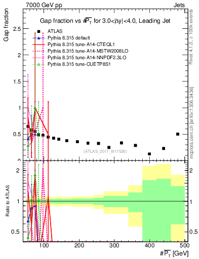 Plot of gapfr-vs-pt-lj in 7000 GeV pp collisions