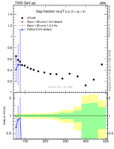 Plot of gapfr-vs-pt-lj in 7000 GeV pp collisions