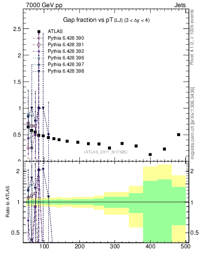 Plot of gapfr-vs-pt-lj in 7000 GeV pp collisions