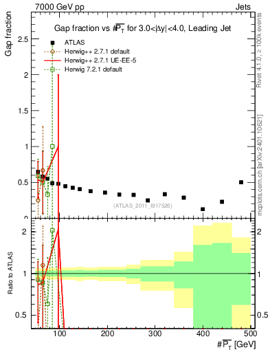 Plot of gapfr-vs-pt-lj in 7000 GeV pp collisions