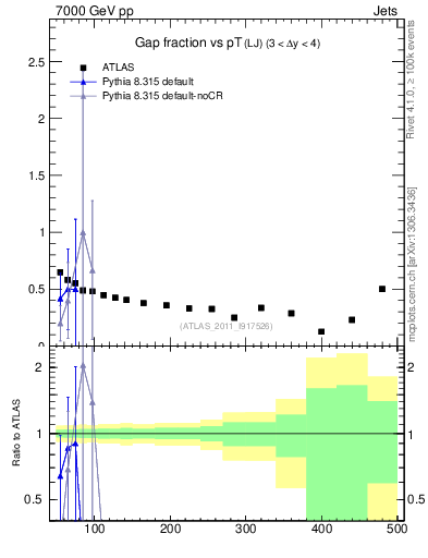 Plot of gapfr-vs-pt-lj in 7000 GeV pp collisions