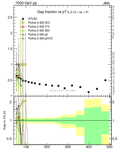 Plot of gapfr-vs-pt-lj in 7000 GeV pp collisions