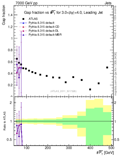 Plot of gapfr-vs-pt-lj in 7000 GeV pp collisions