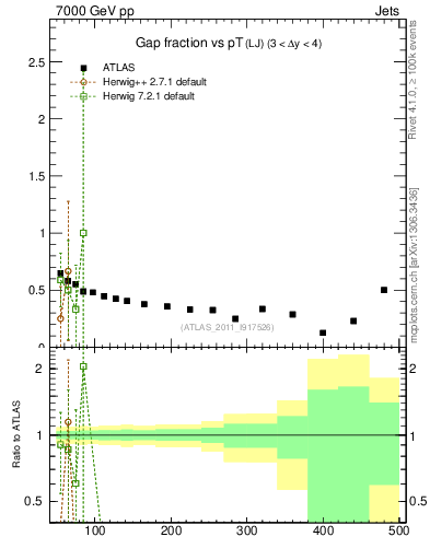 Plot of gapfr-vs-pt-lj in 7000 GeV pp collisions