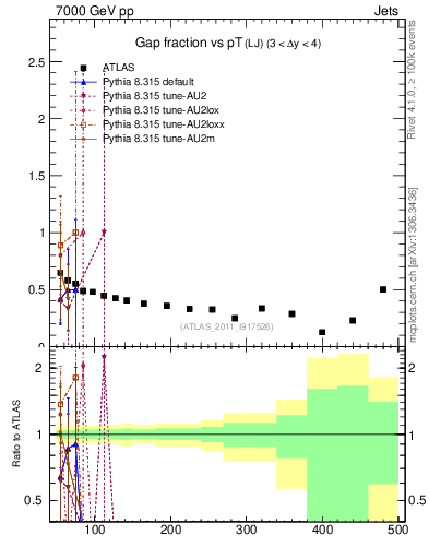 Plot of gapfr-vs-pt-lj in 7000 GeV pp collisions