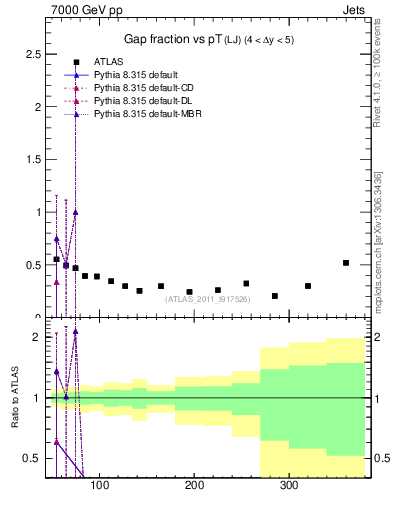 Plot of gapfr-vs-pt-lj in 7000 GeV pp collisions