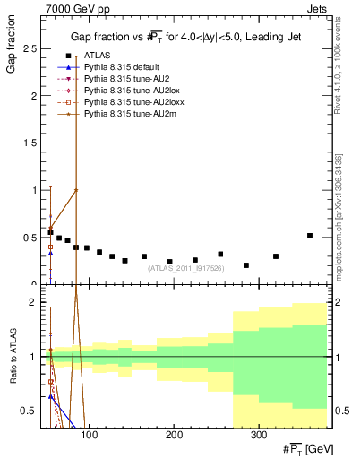 Plot of gapfr-vs-pt-lj in 7000 GeV pp collisions