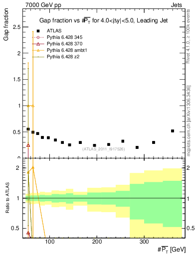 Plot of gapfr-vs-pt-lj in 7000 GeV pp collisions