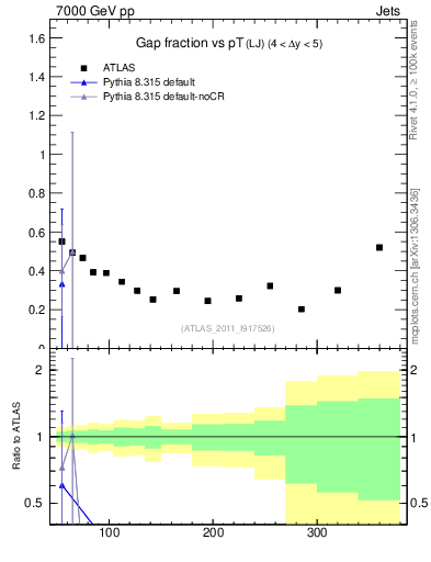 Plot of gapfr-vs-pt-lj in 7000 GeV pp collisions