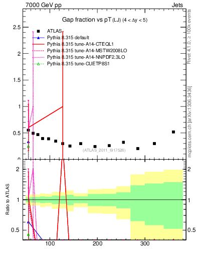 Plot of gapfr-vs-pt-lj in 7000 GeV pp collisions