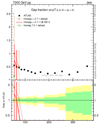 Plot of gapfr-vs-pt-lj in 7000 GeV pp collisions